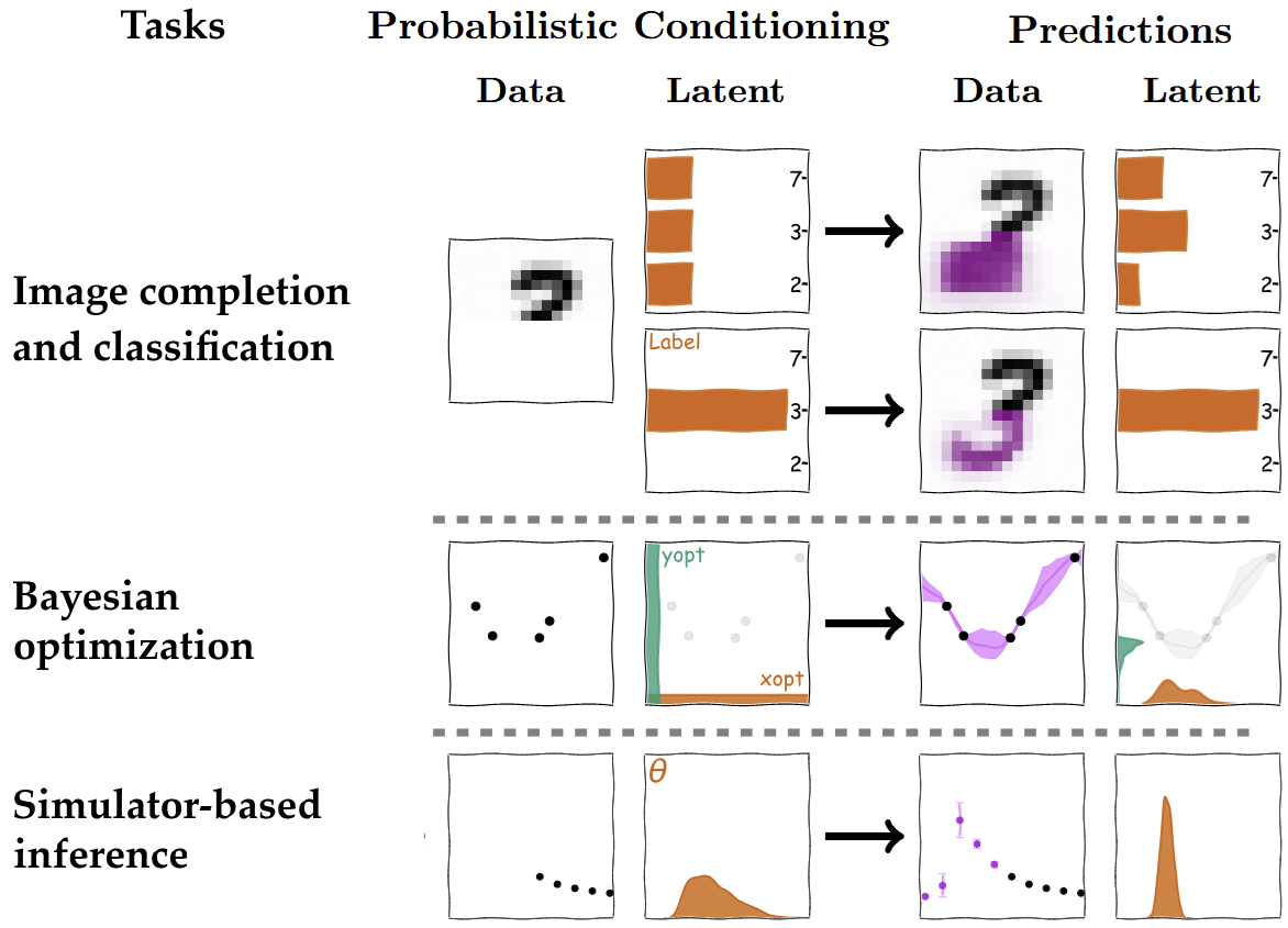 Diagram showing ACE as a unifying paradigm for different ML tasks.
