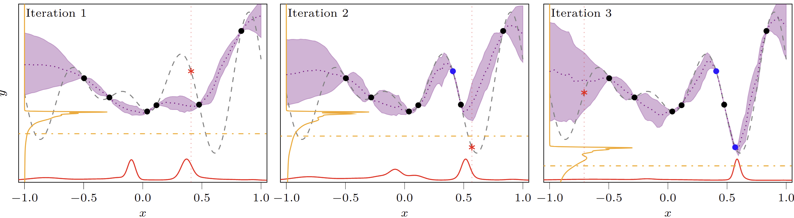 Evolution of ACE's predictions during Bayesian optimization.