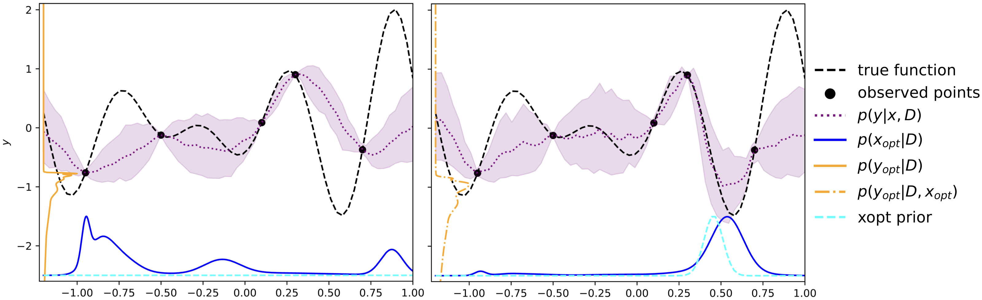Comparison of Bayesian optimization with and without an informative prior on the optimum location.