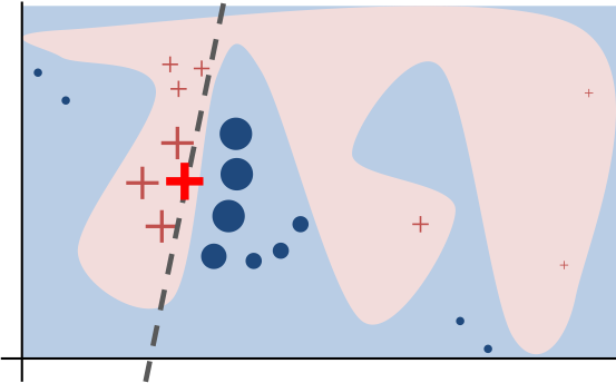 LIME: Local linear models explain complex predictions by approximating them in small neighborhoods. Figure reproduced from @ribeiro2016lime.